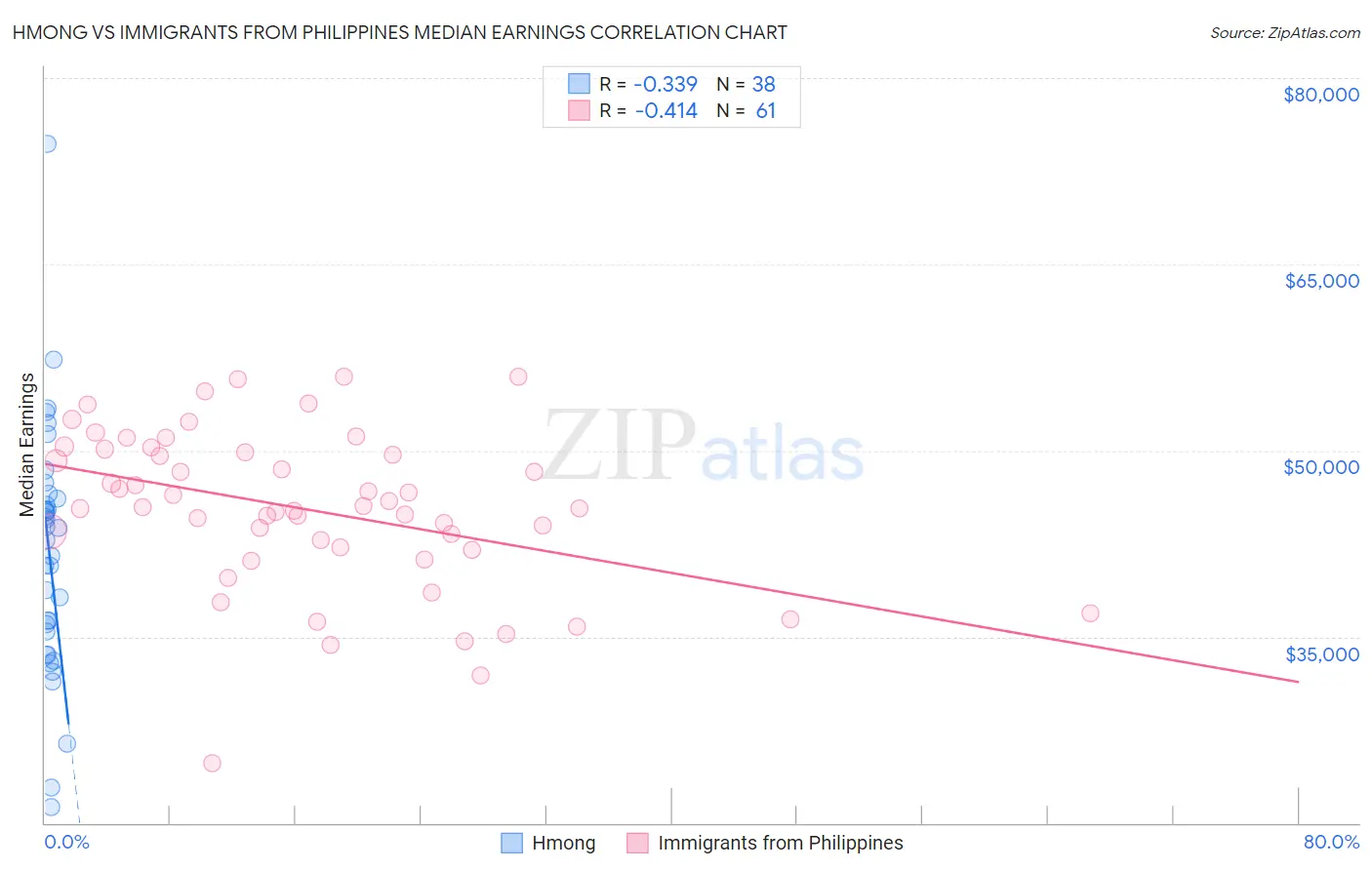 Hmong vs Immigrants from Philippines Median Earnings