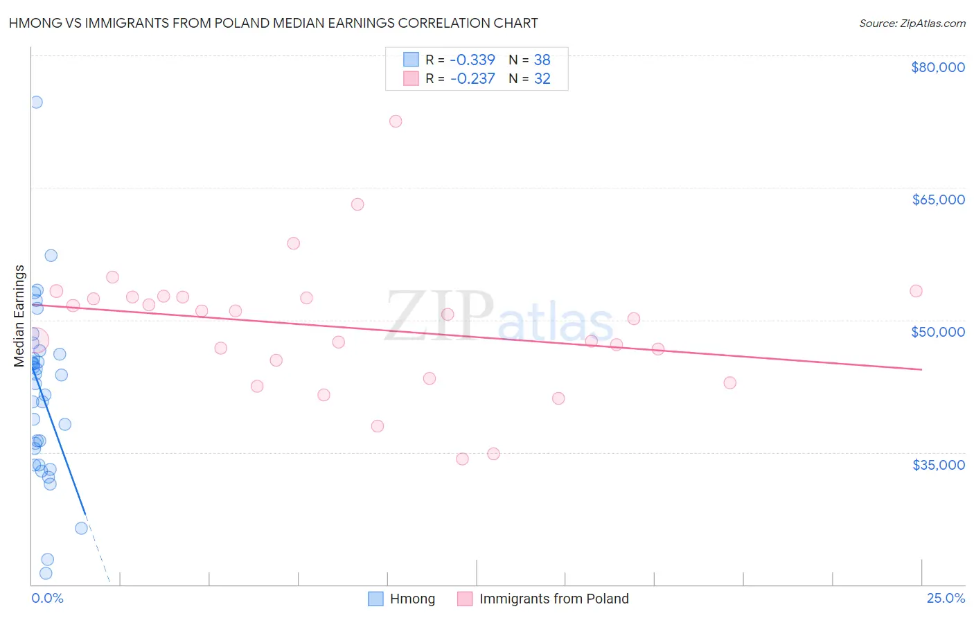 Hmong vs Immigrants from Poland Median Earnings