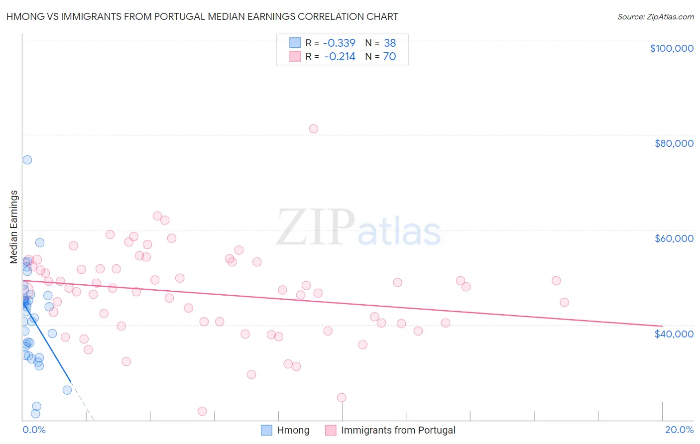 Hmong vs Immigrants from Portugal Median Earnings