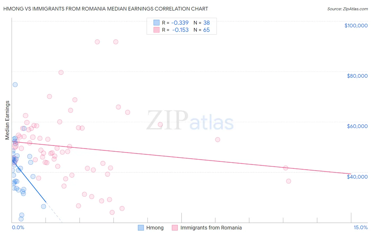Hmong vs Immigrants from Romania Median Earnings