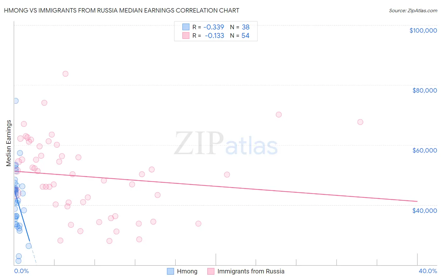 Hmong vs Immigrants from Russia Median Earnings
