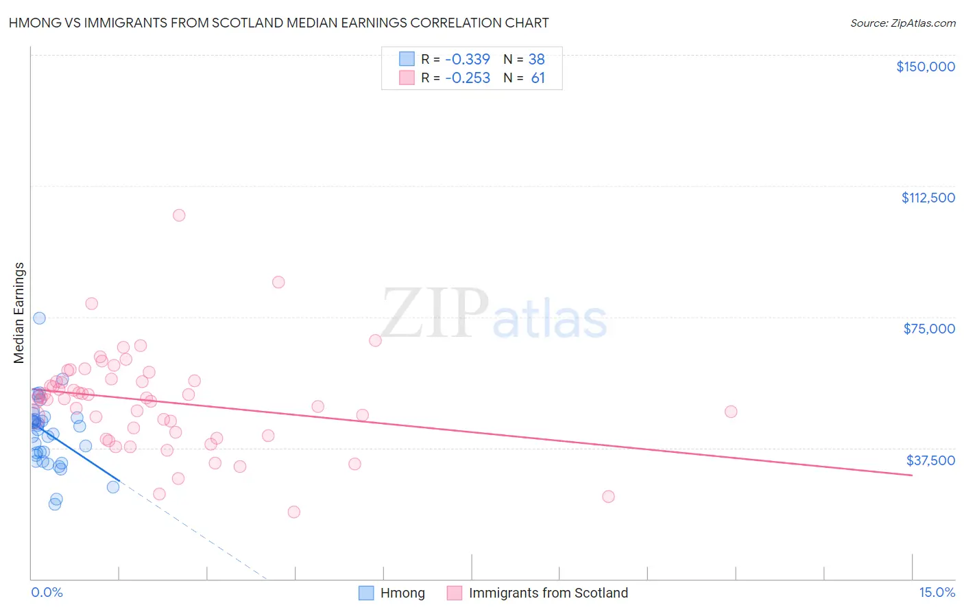 Hmong vs Immigrants from Scotland Median Earnings