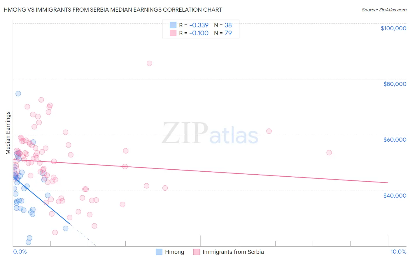 Hmong vs Immigrants from Serbia Median Earnings