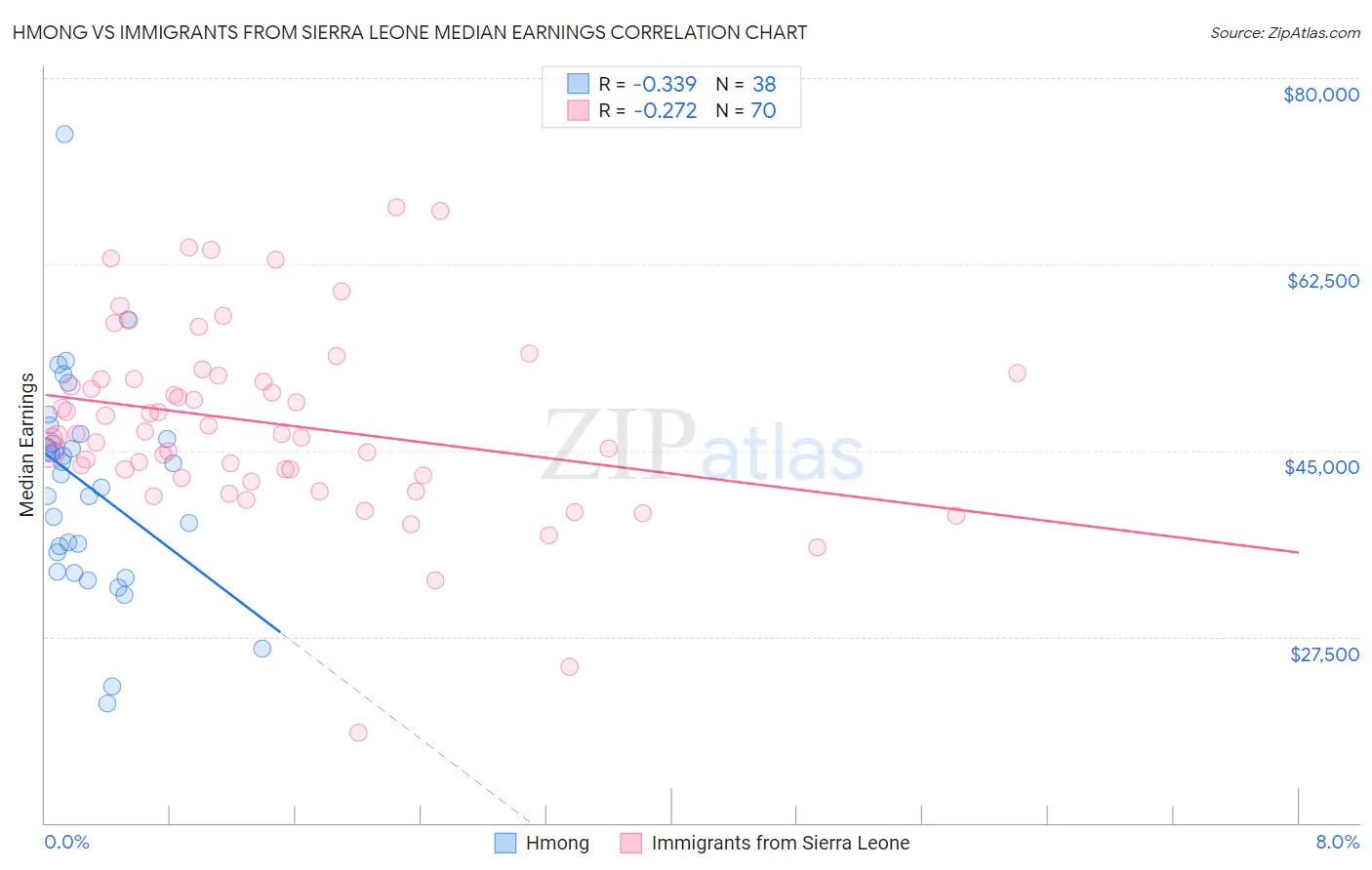 Hmong vs Immigrants from Sierra Leone Median Earnings