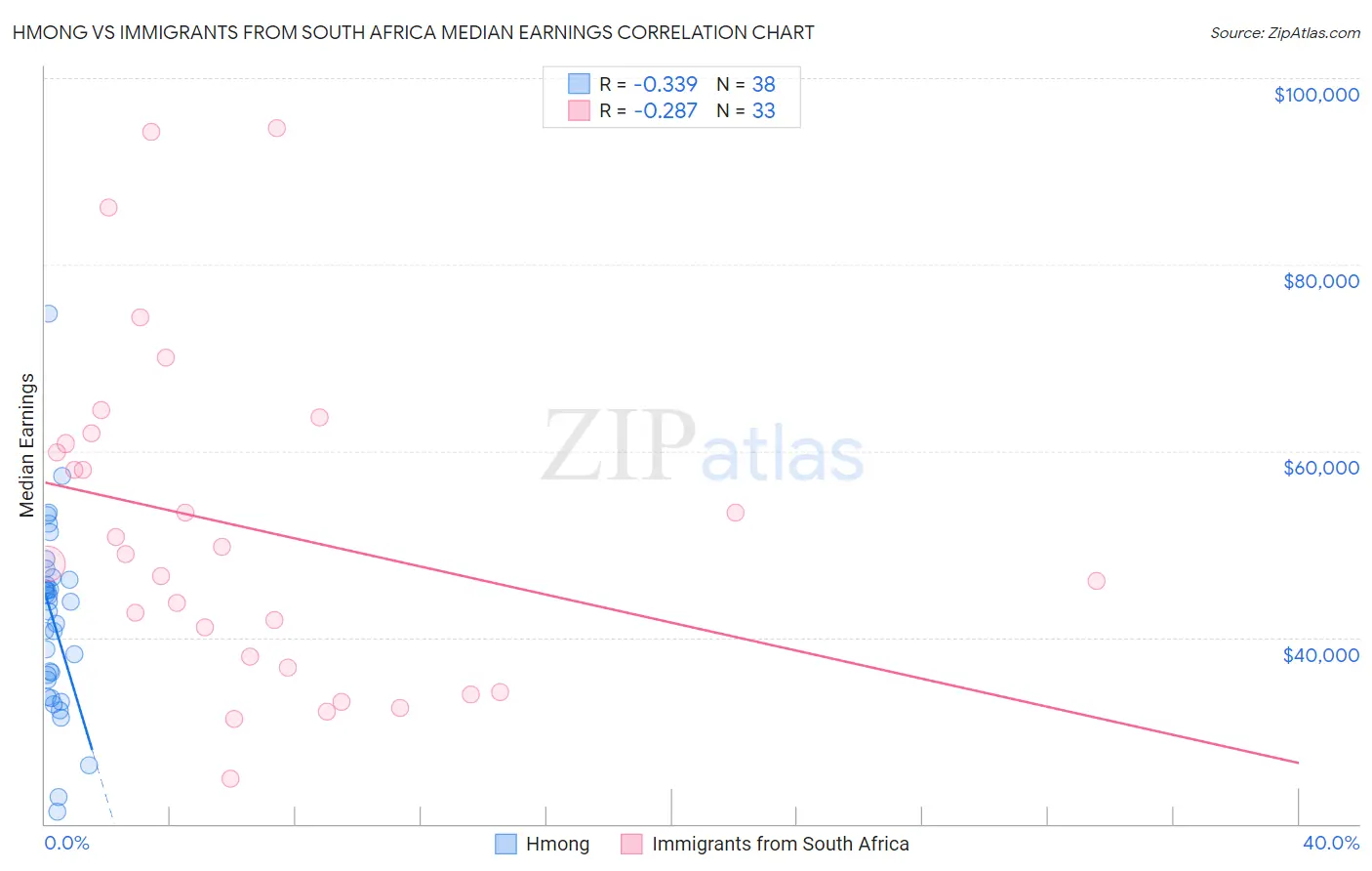 Hmong vs Immigrants from South Africa Median Earnings