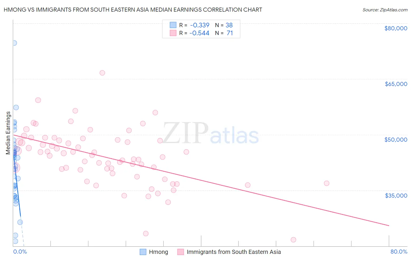 Hmong vs Immigrants from South Eastern Asia Median Earnings