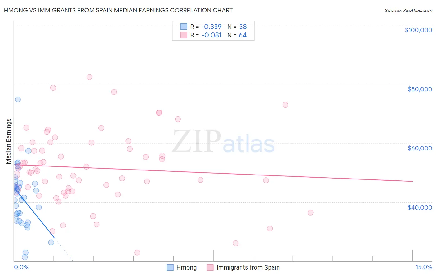 Hmong vs Immigrants from Spain Median Earnings