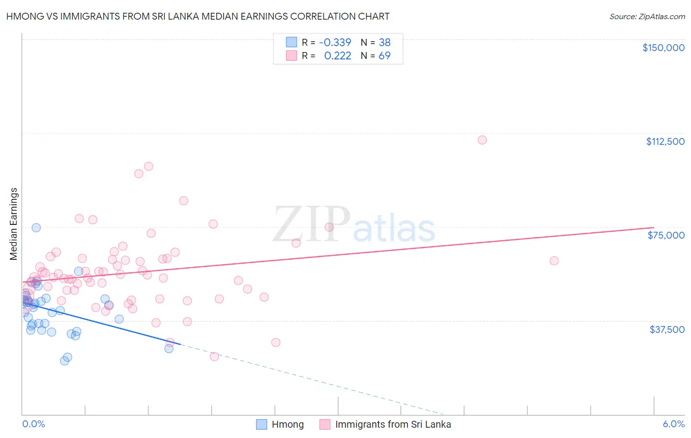 Hmong vs Immigrants from Sri Lanka Median Earnings