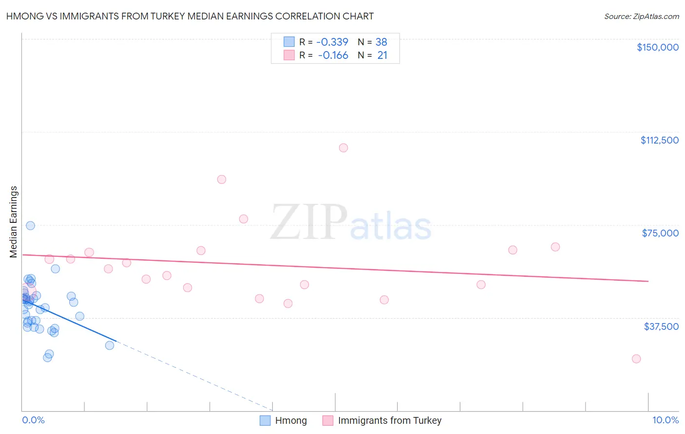 Hmong vs Immigrants from Turkey Median Earnings