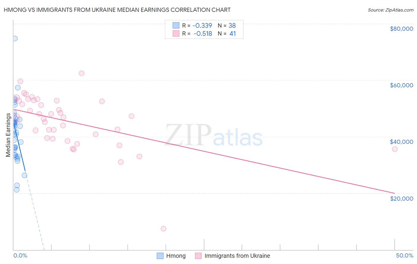 Hmong vs Immigrants from Ukraine Median Earnings