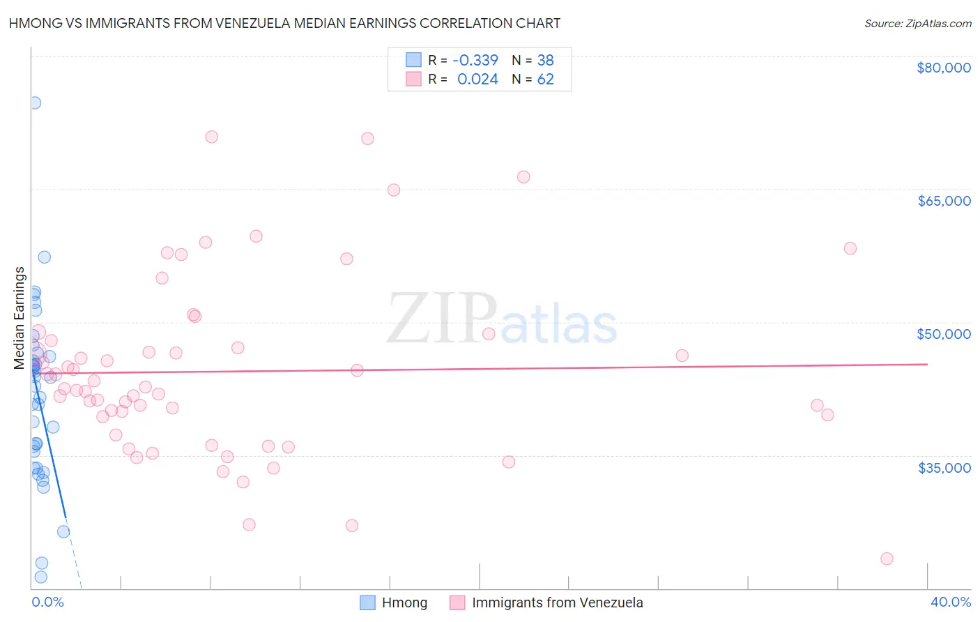 Hmong vs Immigrants from Venezuela Median Earnings