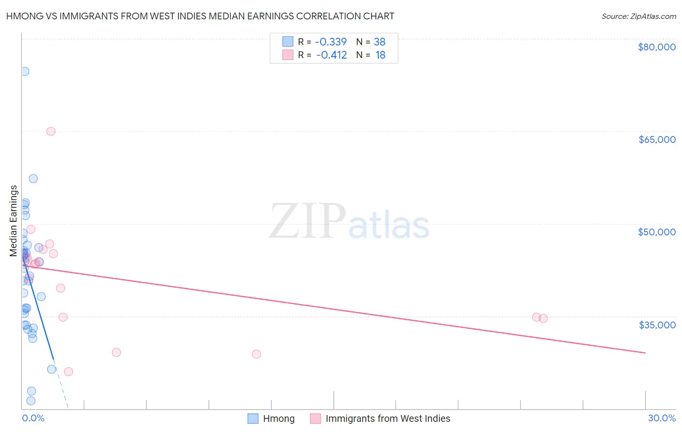 Hmong vs Immigrants from West Indies Median Earnings