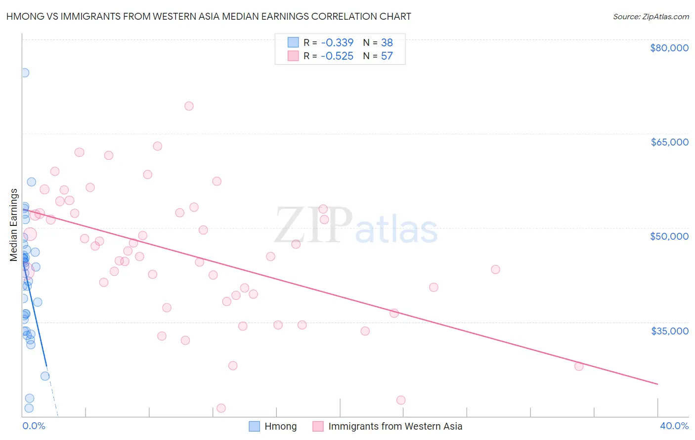 Hmong vs Immigrants from Western Asia Median Earnings