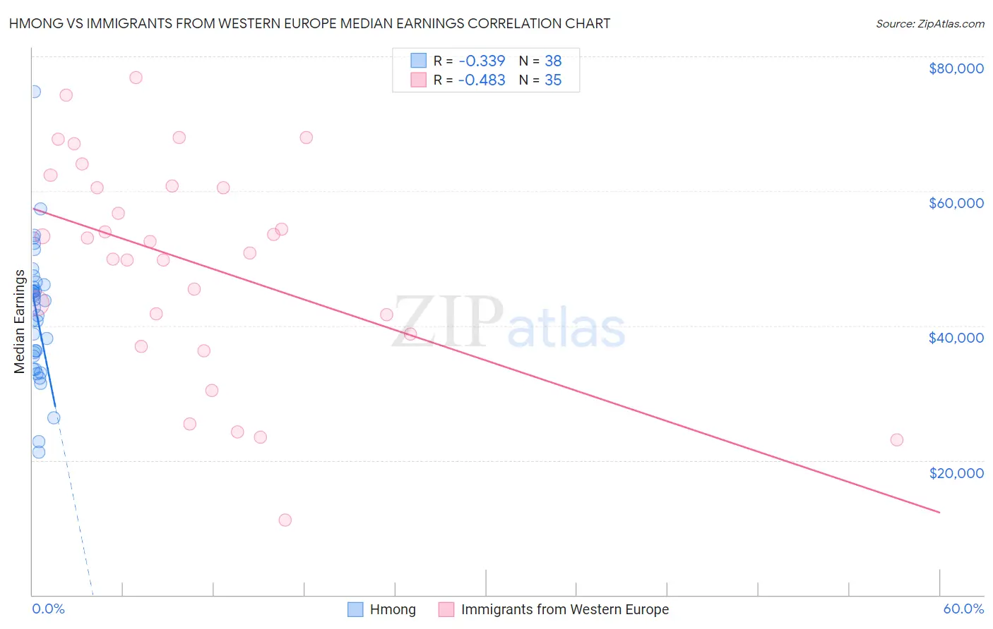 Hmong vs Immigrants from Western Europe Median Earnings