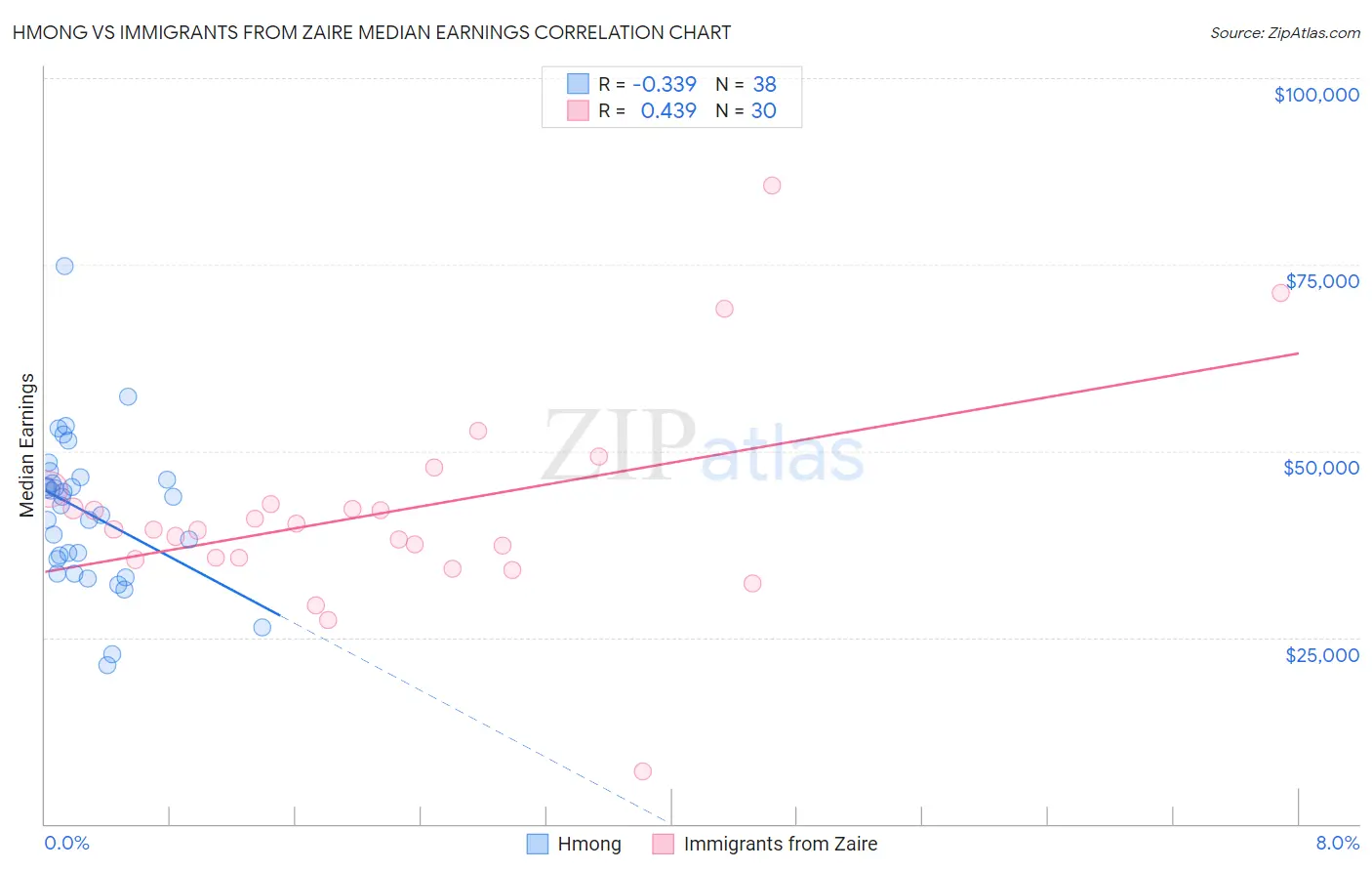 Hmong vs Immigrants from Zaire Median Earnings