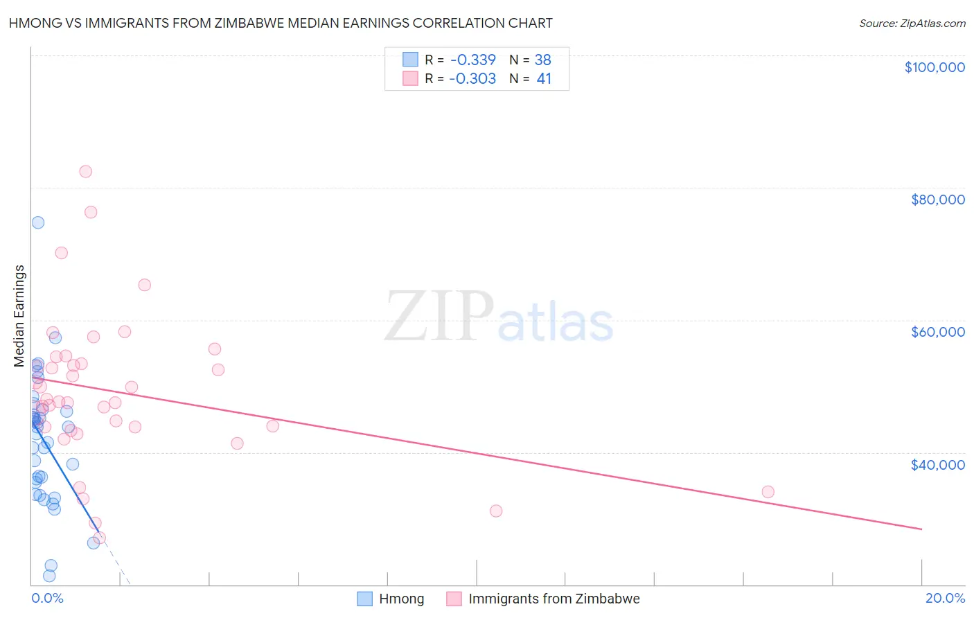 Hmong vs Immigrants from Zimbabwe Median Earnings