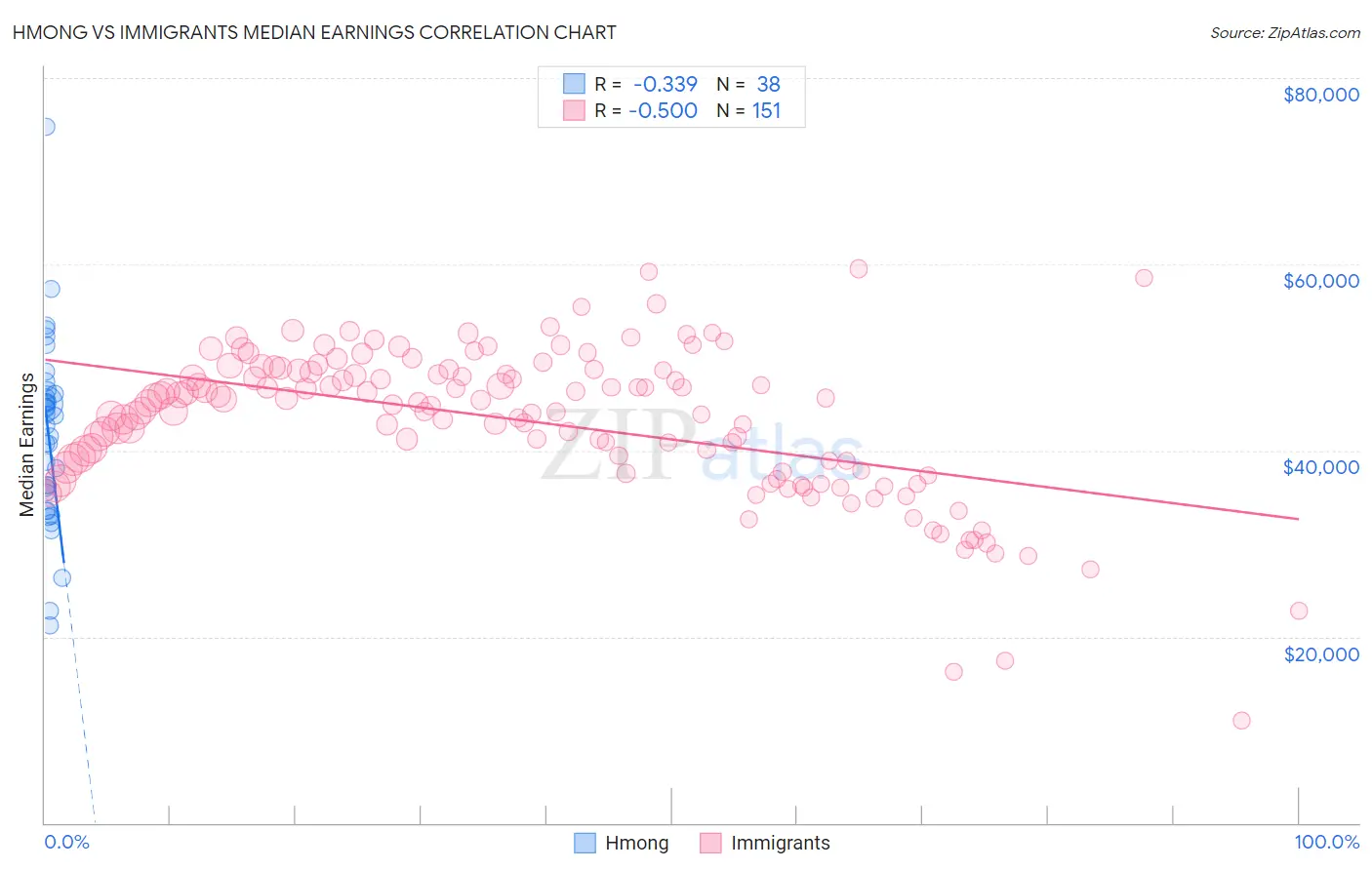 Hmong vs Immigrants Median Earnings
