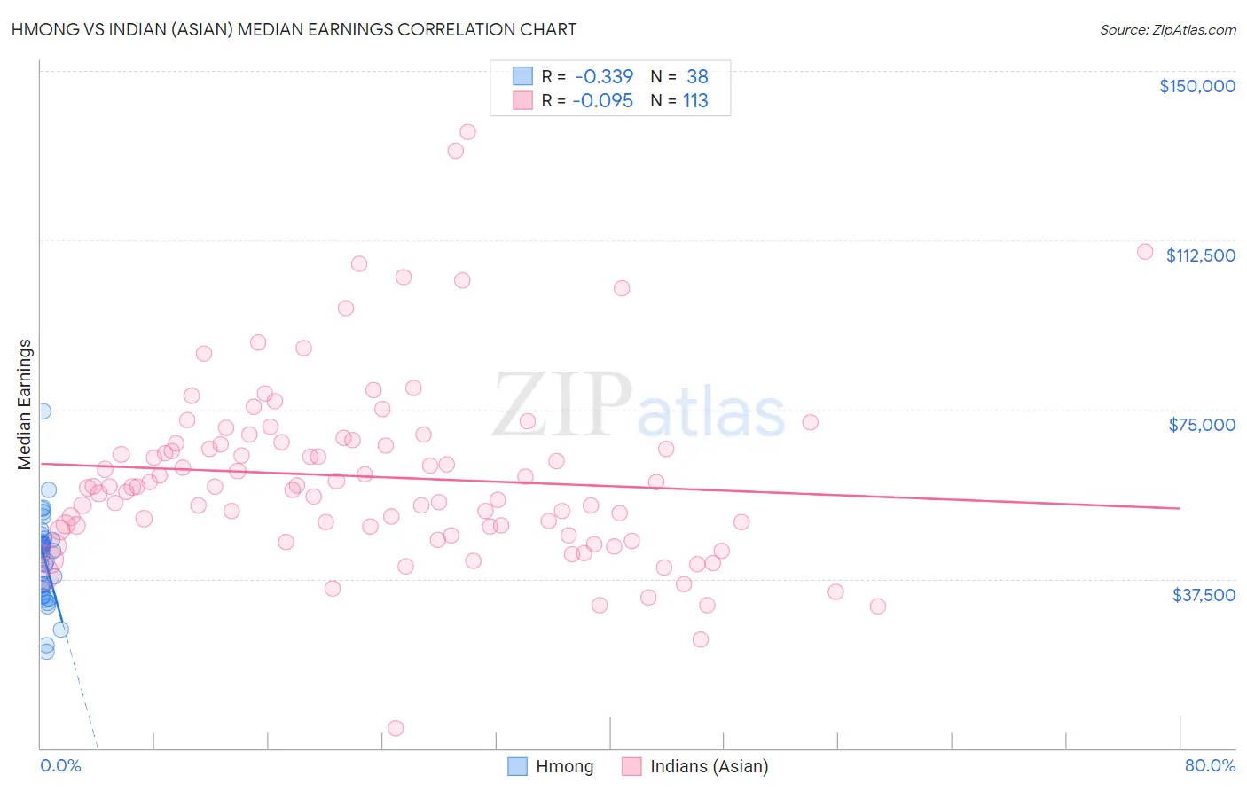 Hmong vs Indian (Asian) Median Earnings