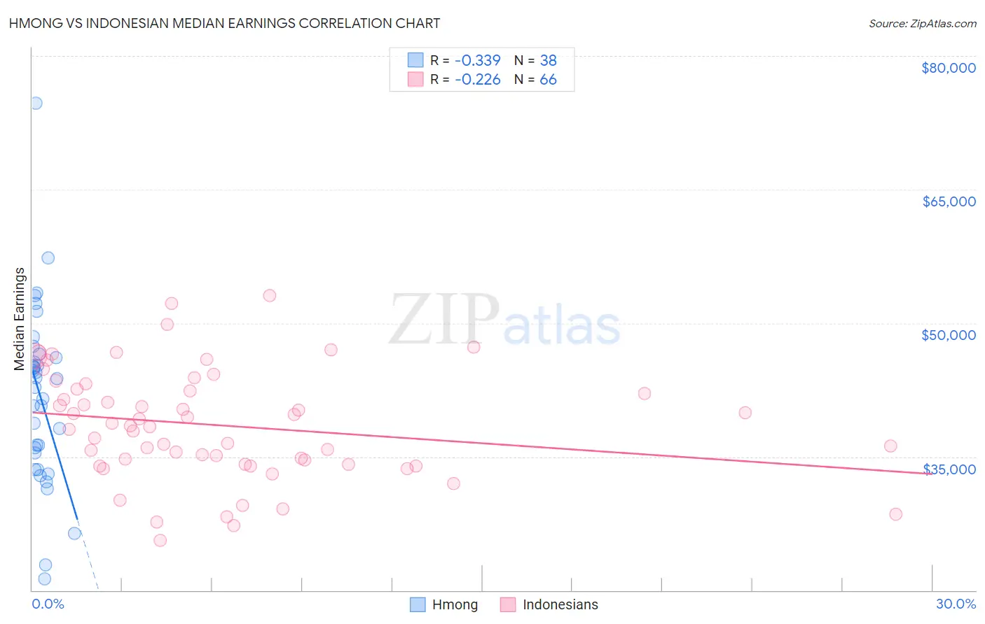 Hmong vs Indonesian Median Earnings
