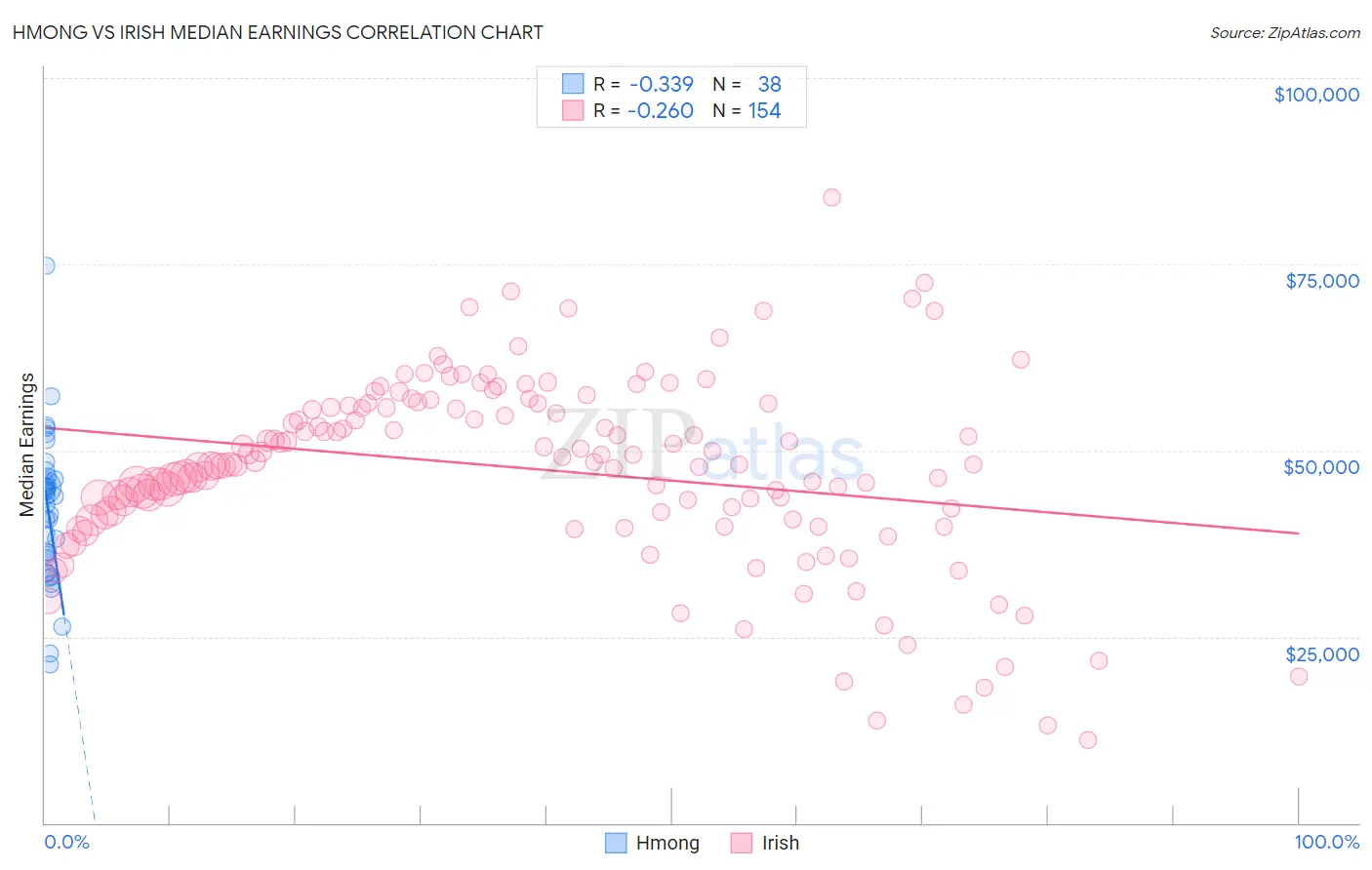 Hmong vs Irish Median Earnings