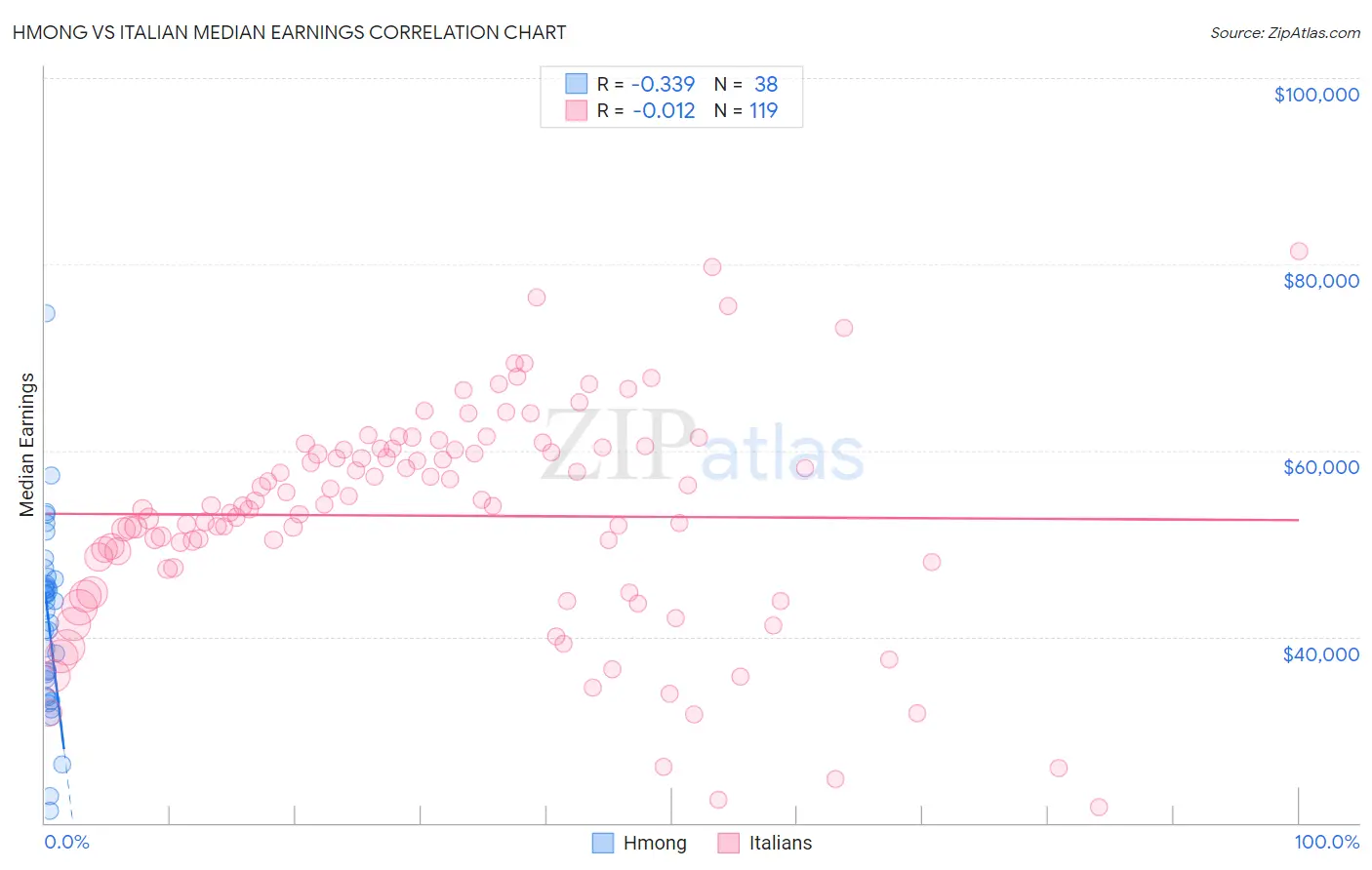 Hmong vs Italian Median Earnings