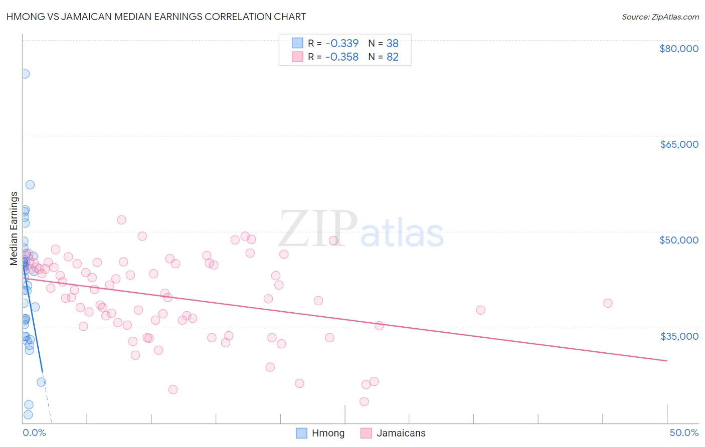 Hmong vs Jamaican Median Earnings