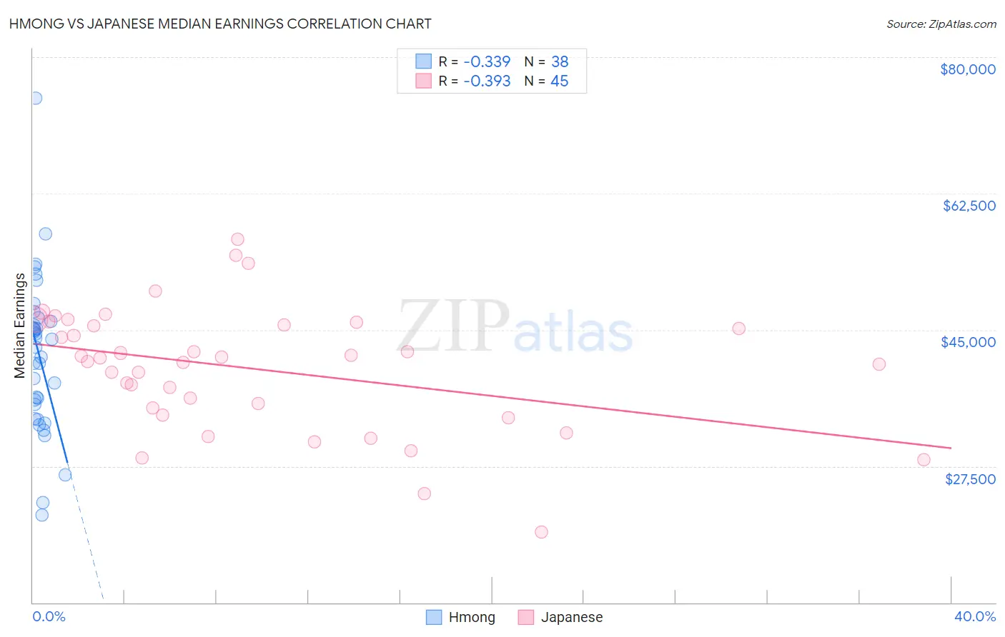 Hmong vs Japanese Median Earnings