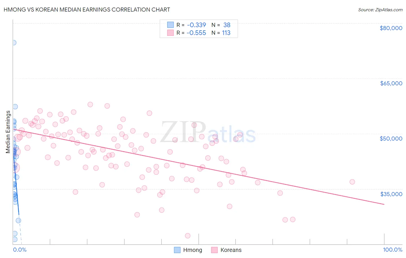 Hmong vs Korean Median Earnings