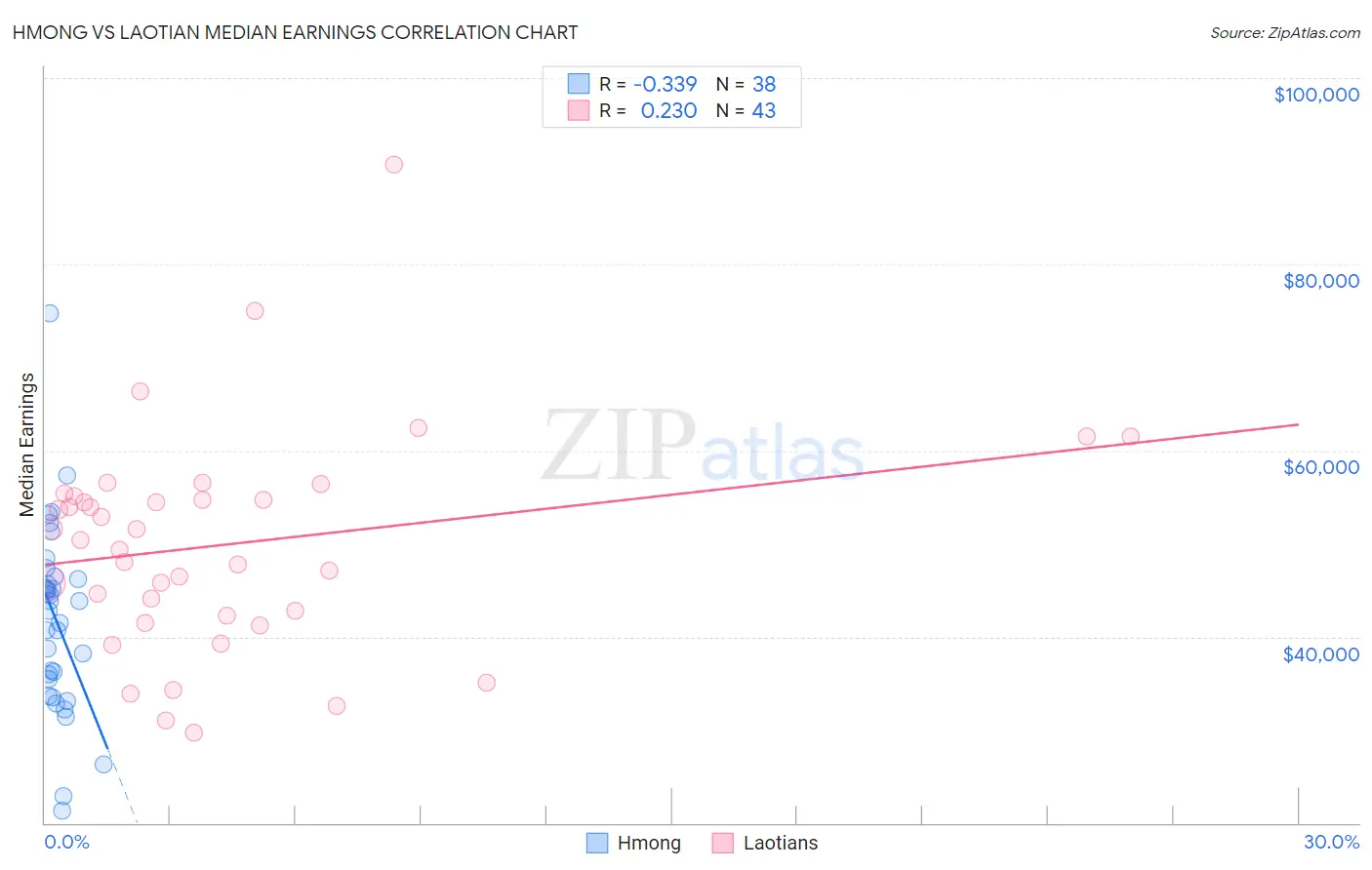 Hmong vs Laotian Median Earnings