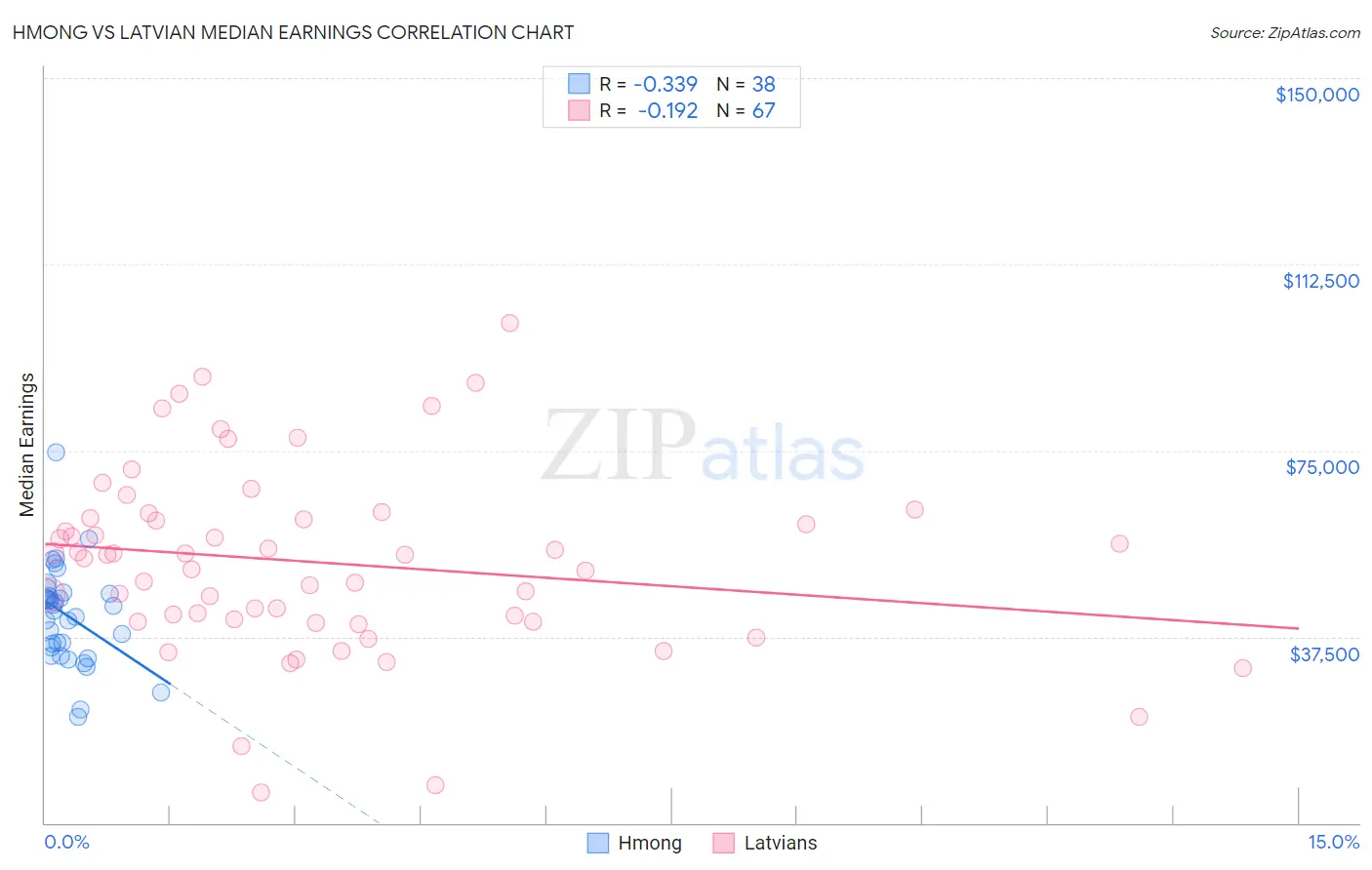 Hmong vs Latvian Median Earnings