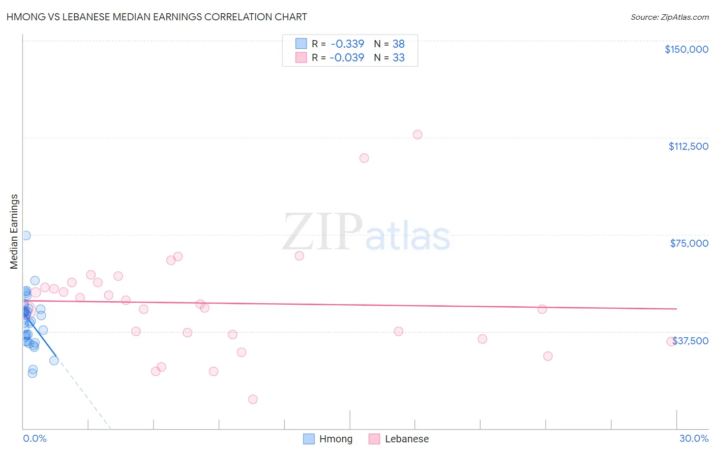 Hmong vs Lebanese Median Earnings