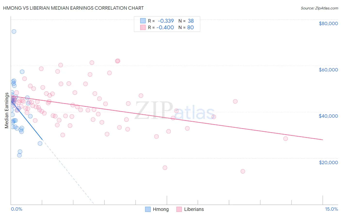 Hmong vs Liberian Median Earnings