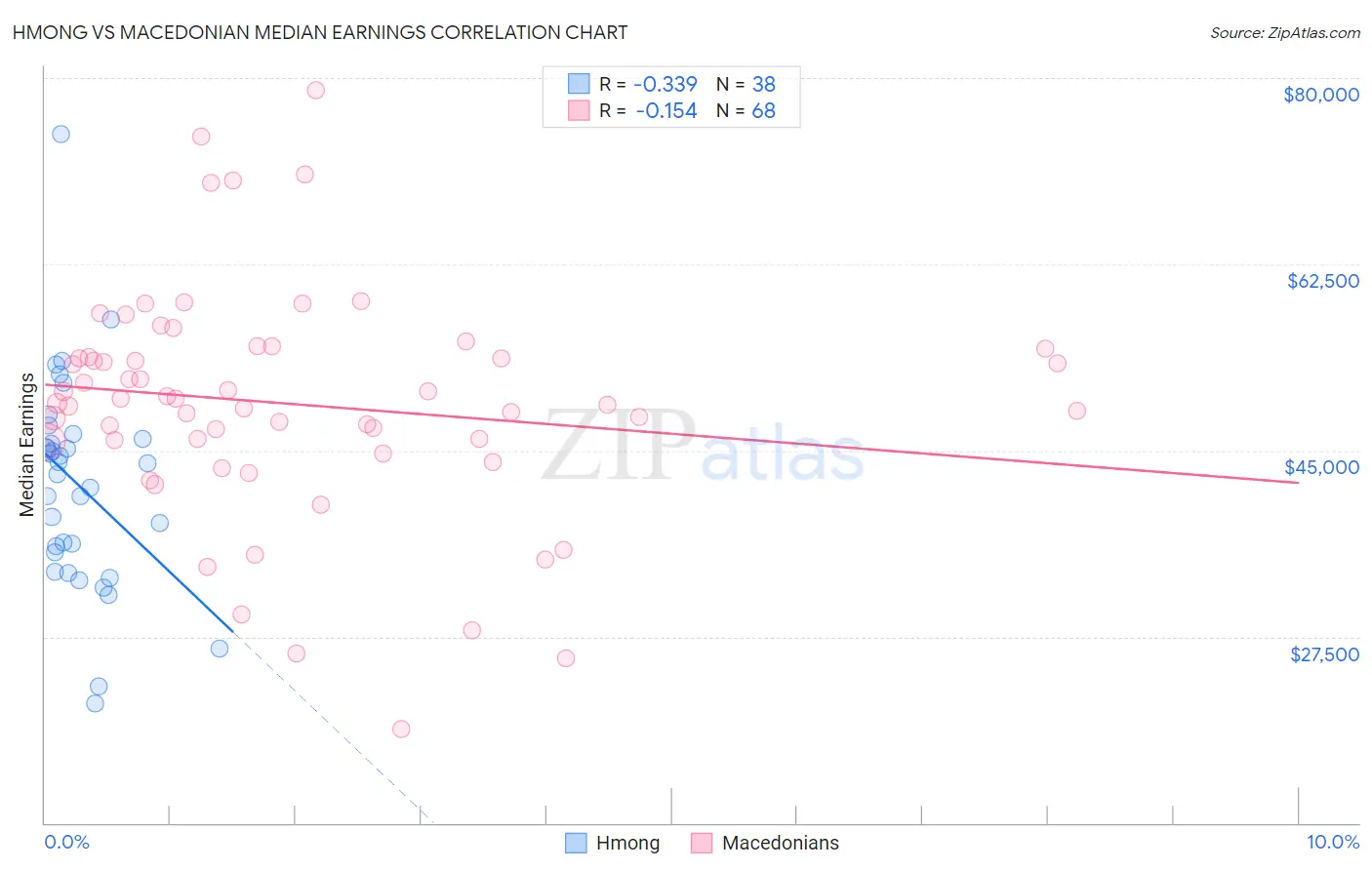 Hmong vs Macedonian Median Earnings