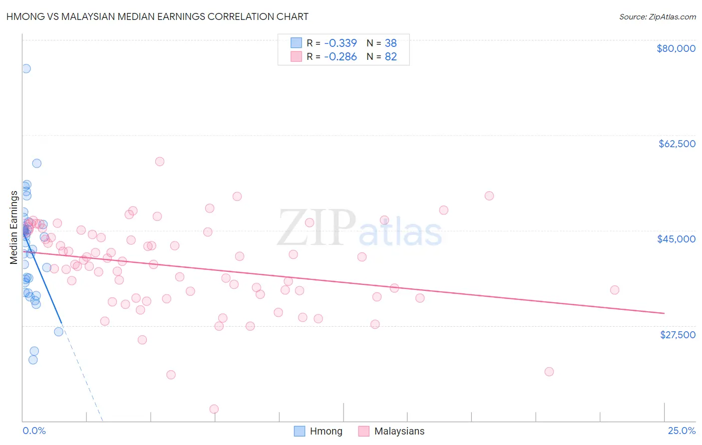 Hmong vs Malaysian Median Earnings