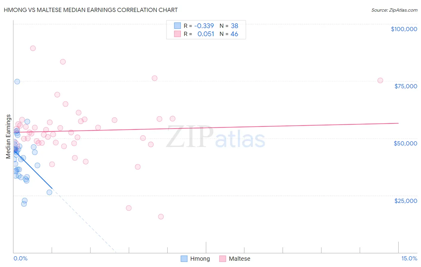 Hmong vs Maltese Median Earnings