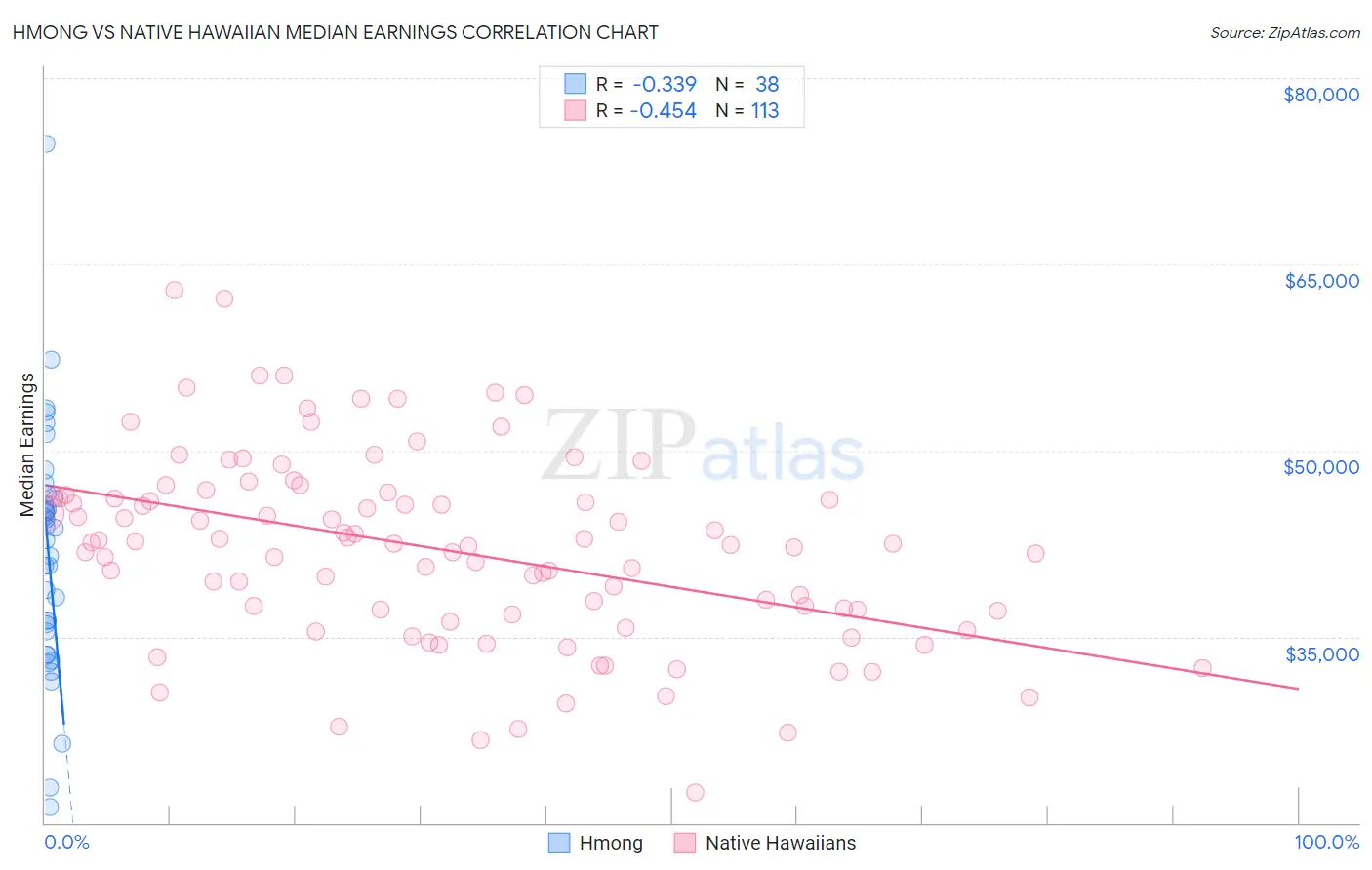 Hmong vs Native Hawaiian Median Earnings