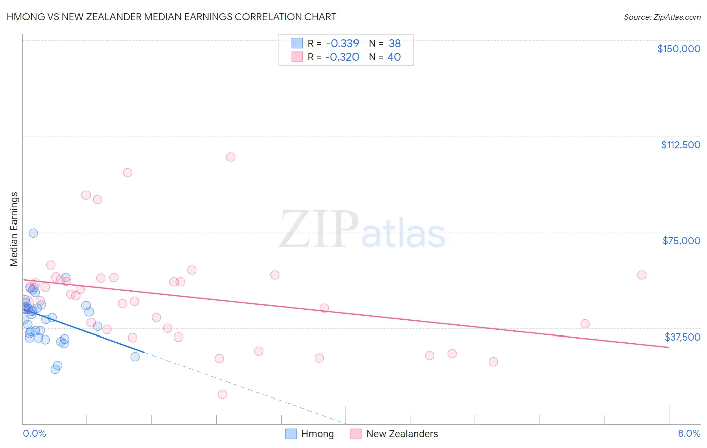 Hmong vs New Zealander Median Earnings