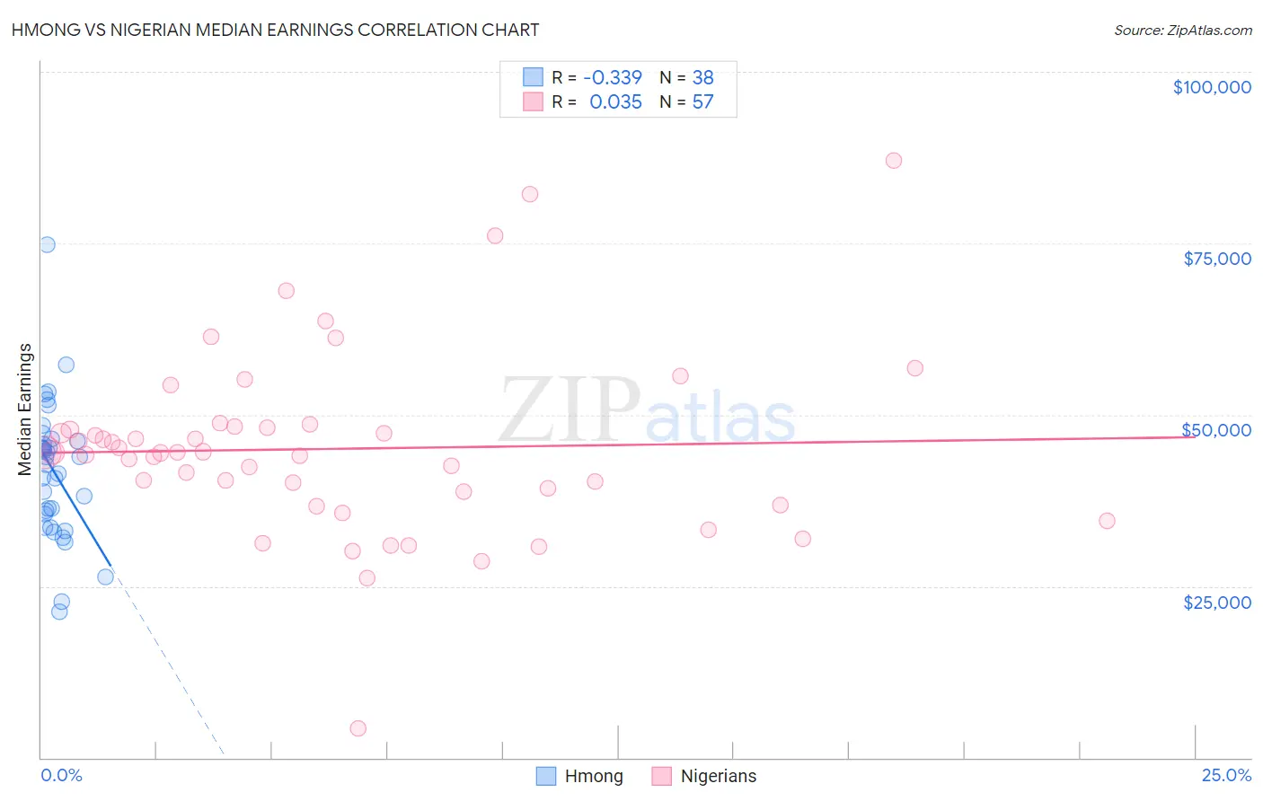 Hmong vs Nigerian Median Earnings