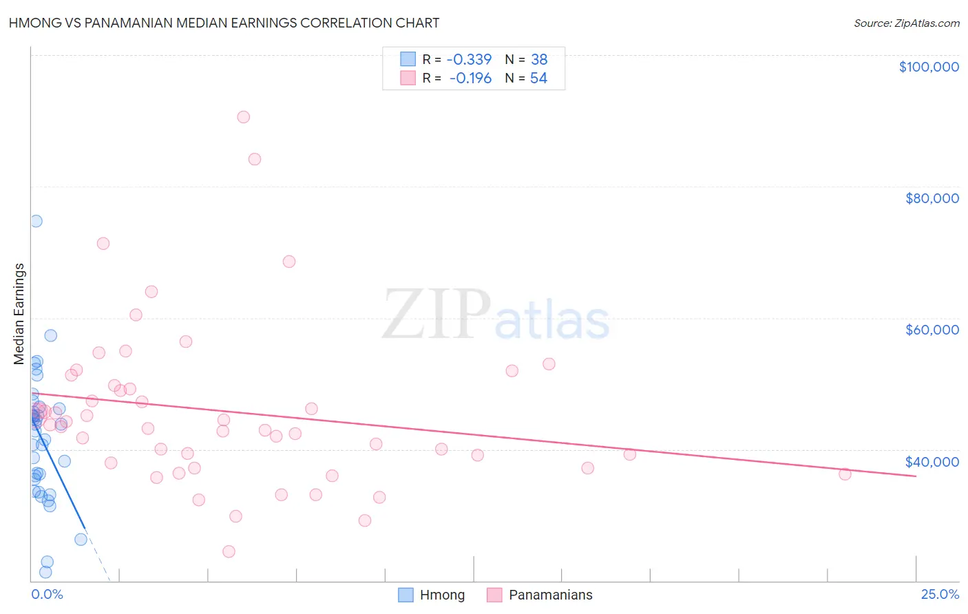 Hmong vs Panamanian Median Earnings