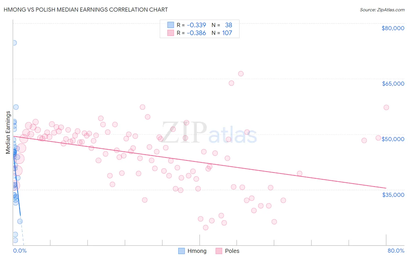 Hmong vs Polish Median Earnings