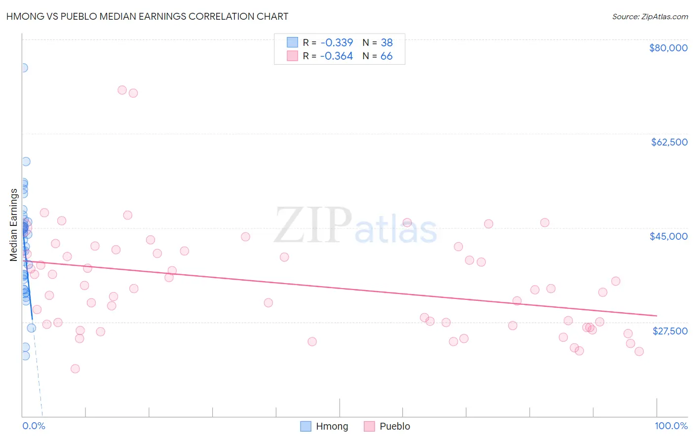 Hmong vs Pueblo Median Earnings