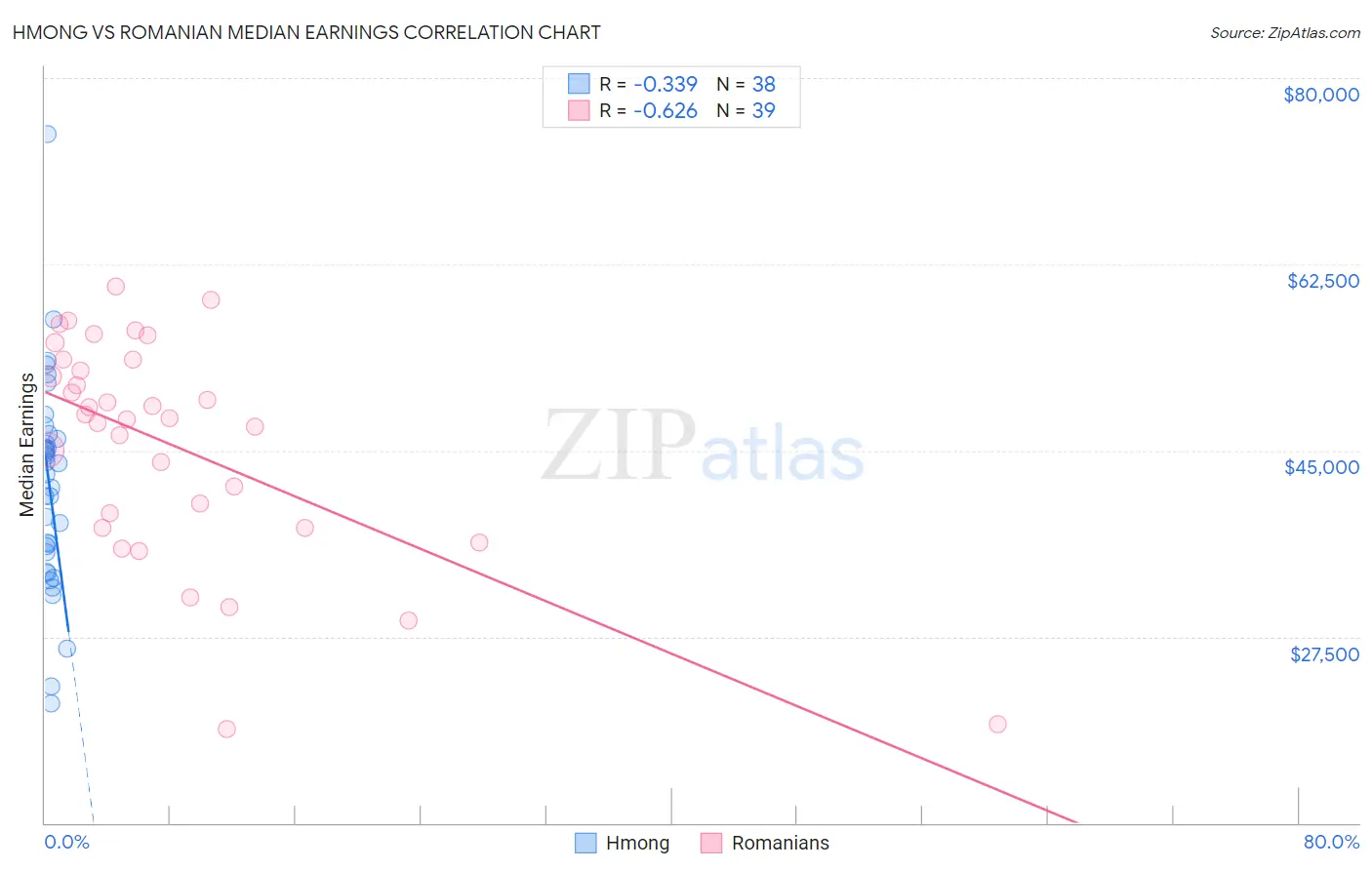 Hmong vs Romanian Median Earnings