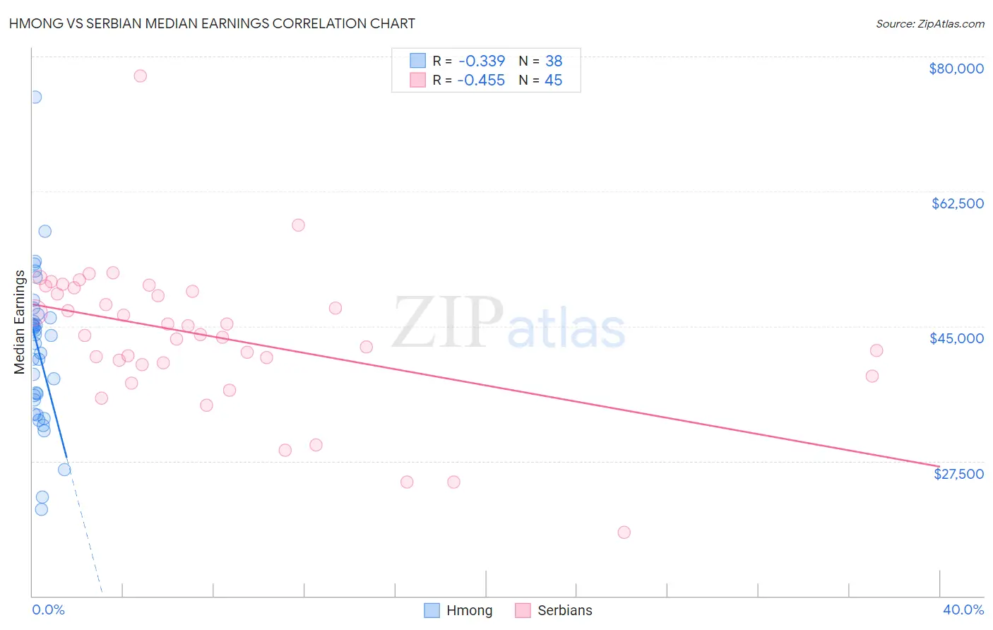Hmong vs Serbian Median Earnings
