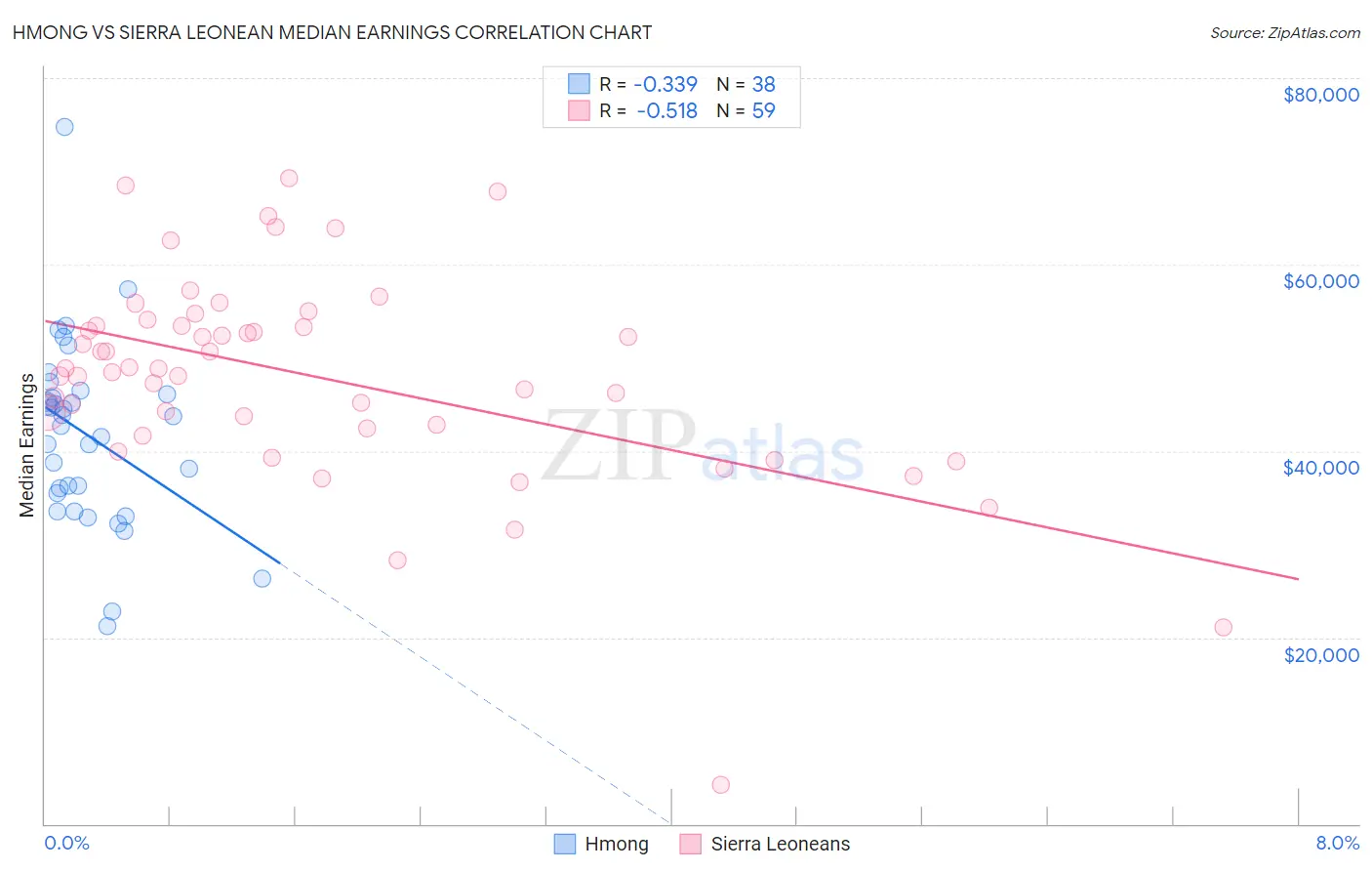 Hmong vs Sierra Leonean Median Earnings