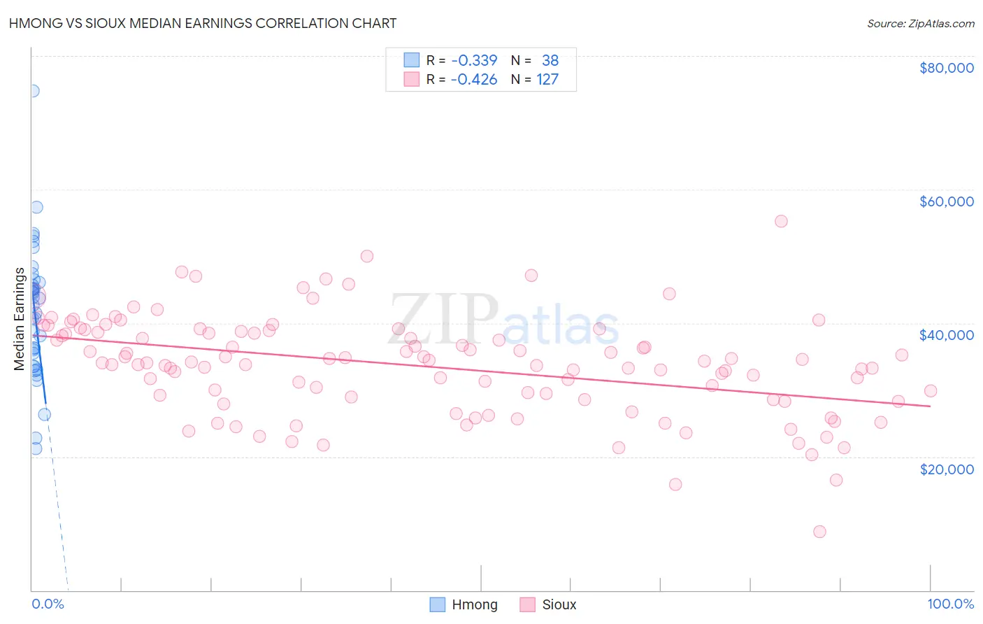 Hmong vs Sioux Median Earnings