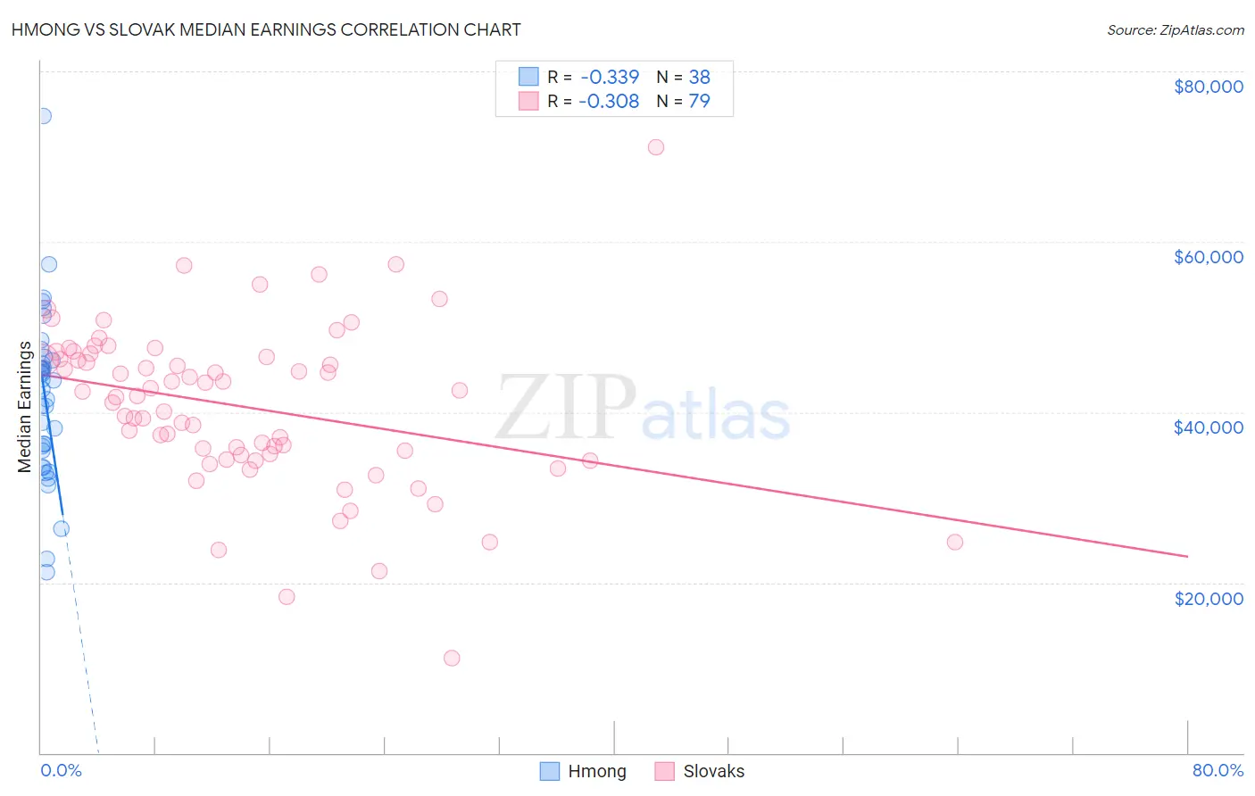 Hmong vs Slovak Median Earnings