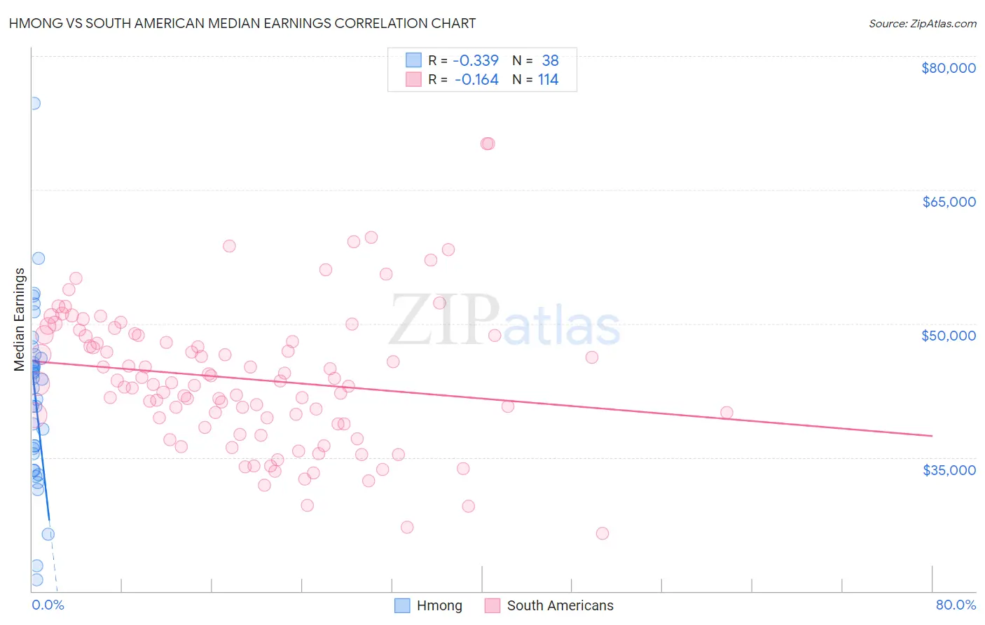 Hmong vs South American Median Earnings