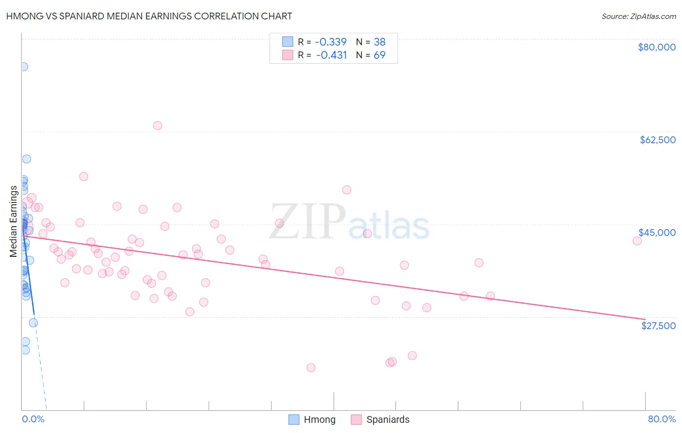 Hmong vs Spaniard Median Earnings