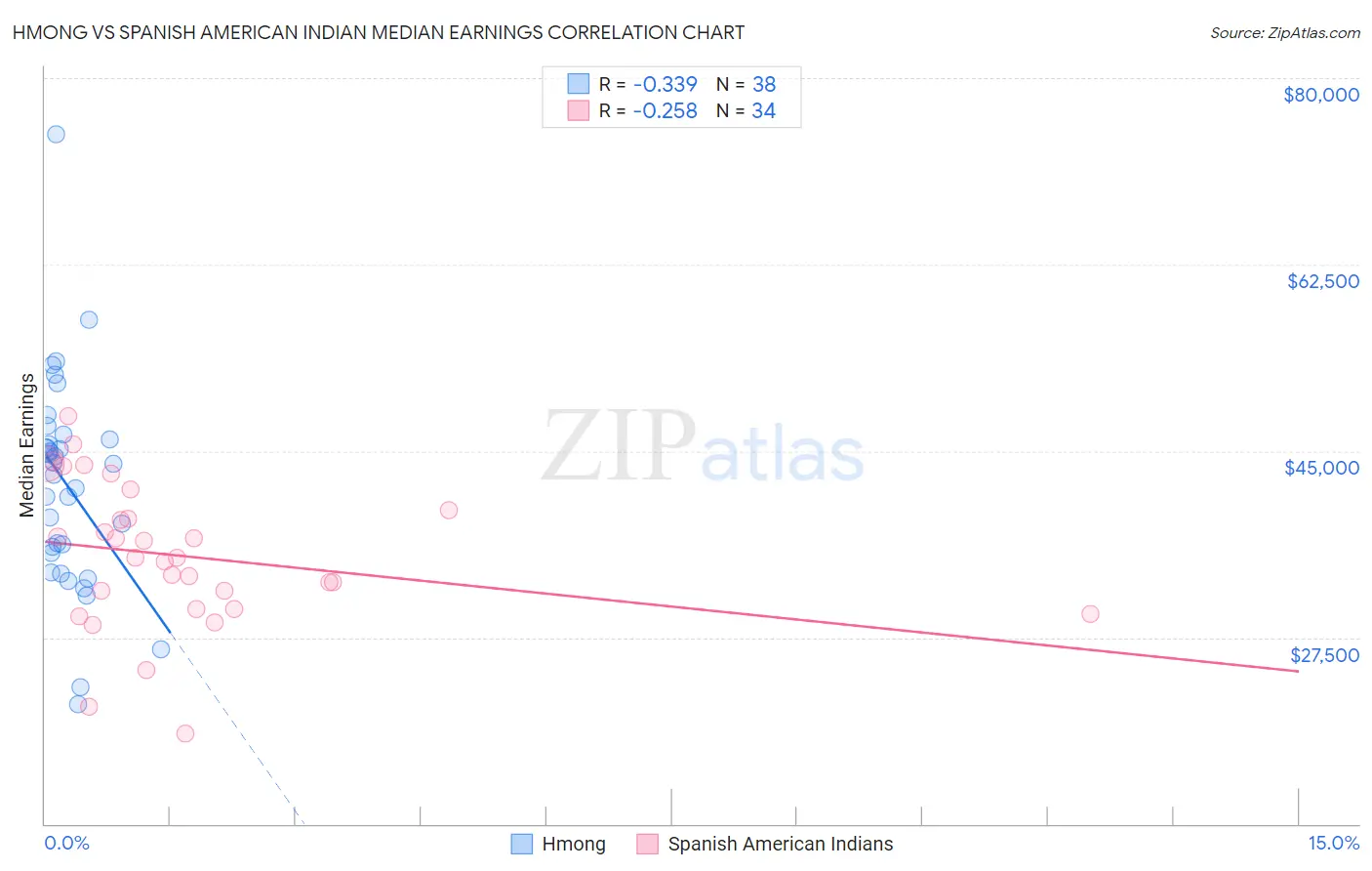 Hmong vs Spanish American Indian Median Earnings