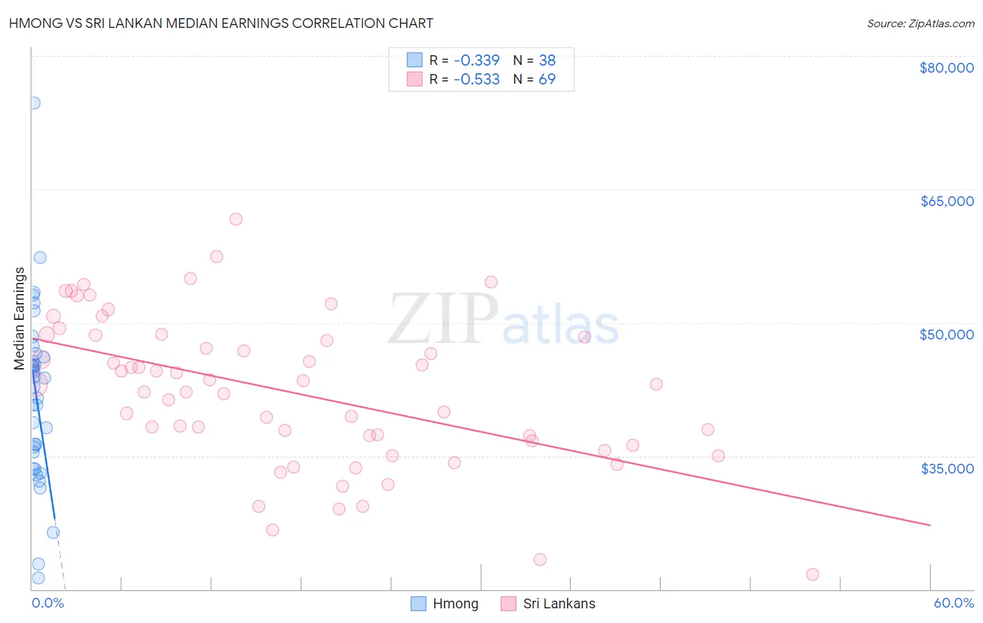 Hmong vs Sri Lankan Median Earnings